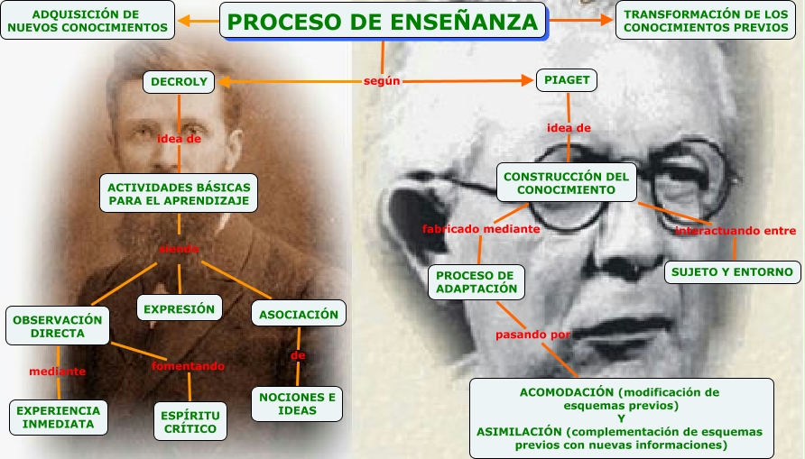 Proceso de ense anza seg n Decroly y Piaget